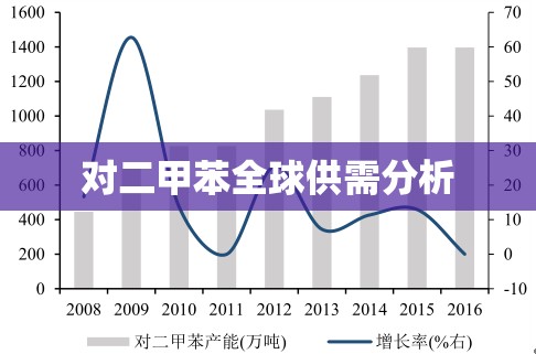 对二甲苯全球供需分析