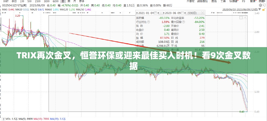 TRIX再次金叉，恒誉环保或迎来最佳买入时机！看9次金叉数据