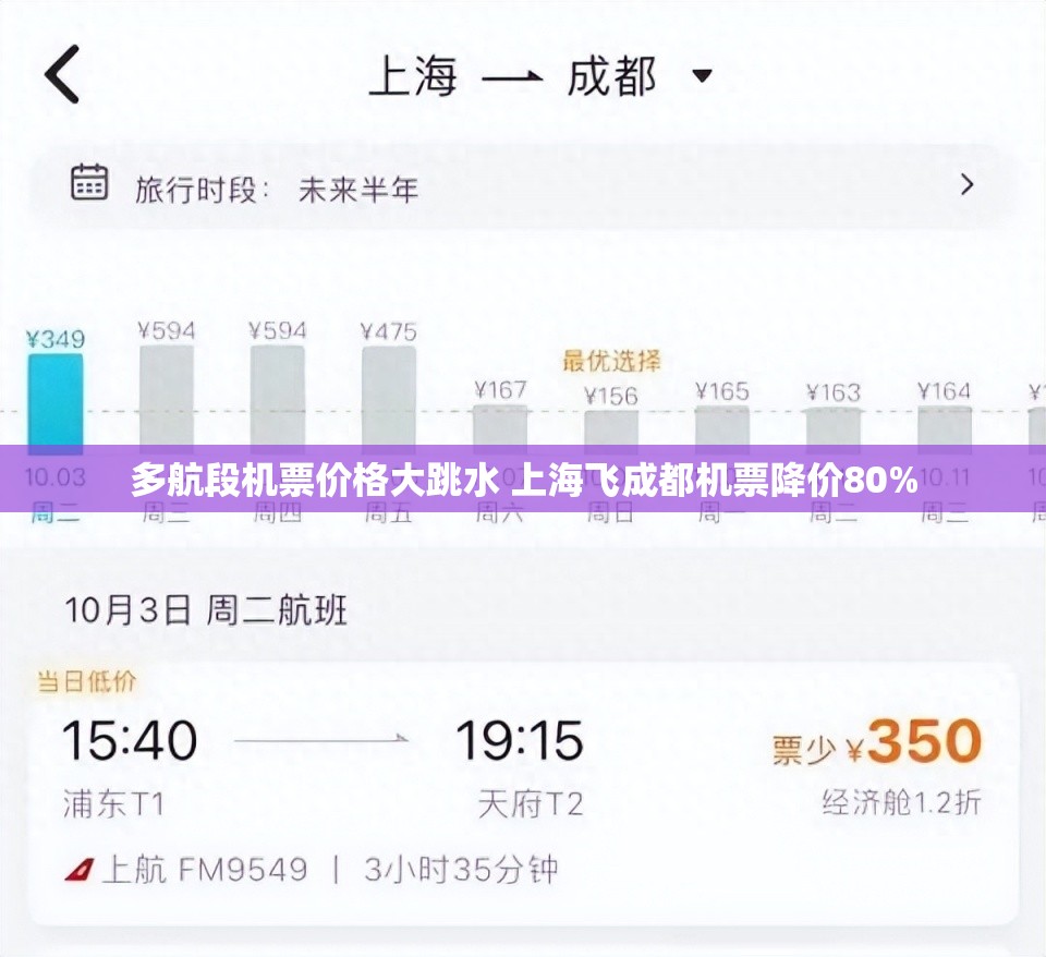 多航段机票价格大跳水 上海飞成都机票降价80%