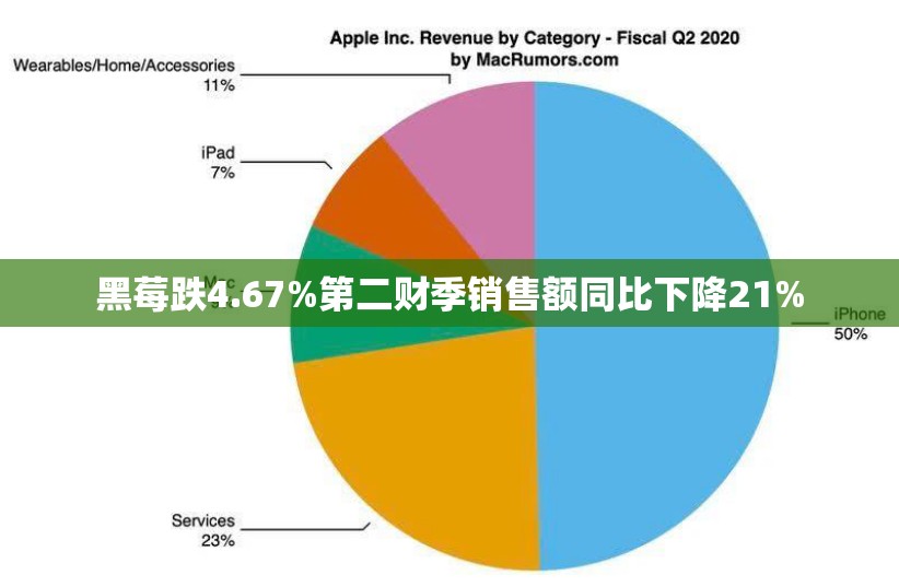 黑莓跌4.67%第二财季销售额同比下降21%