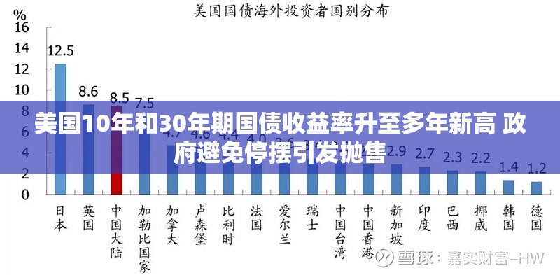 美国10年和30年期国债收益率升至多年新高 政府避免停摆引发抛售