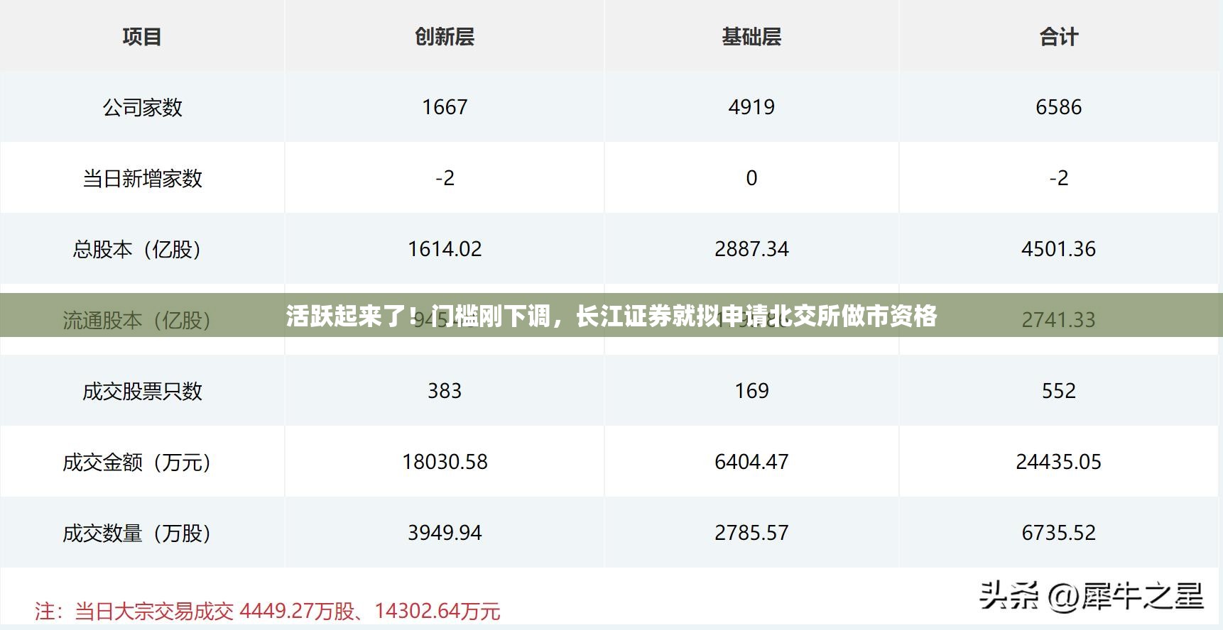 活跃起来了！门槛刚下调，长江证券就拟申请北交所做市资格