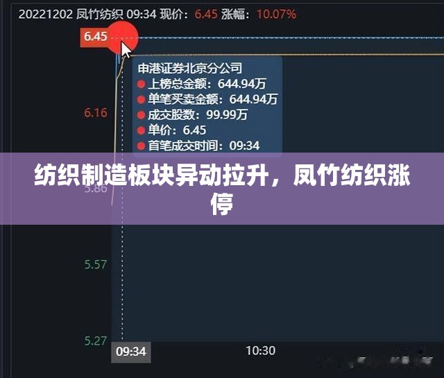 纺织制造板块异动拉升，凤竹纺织涨停