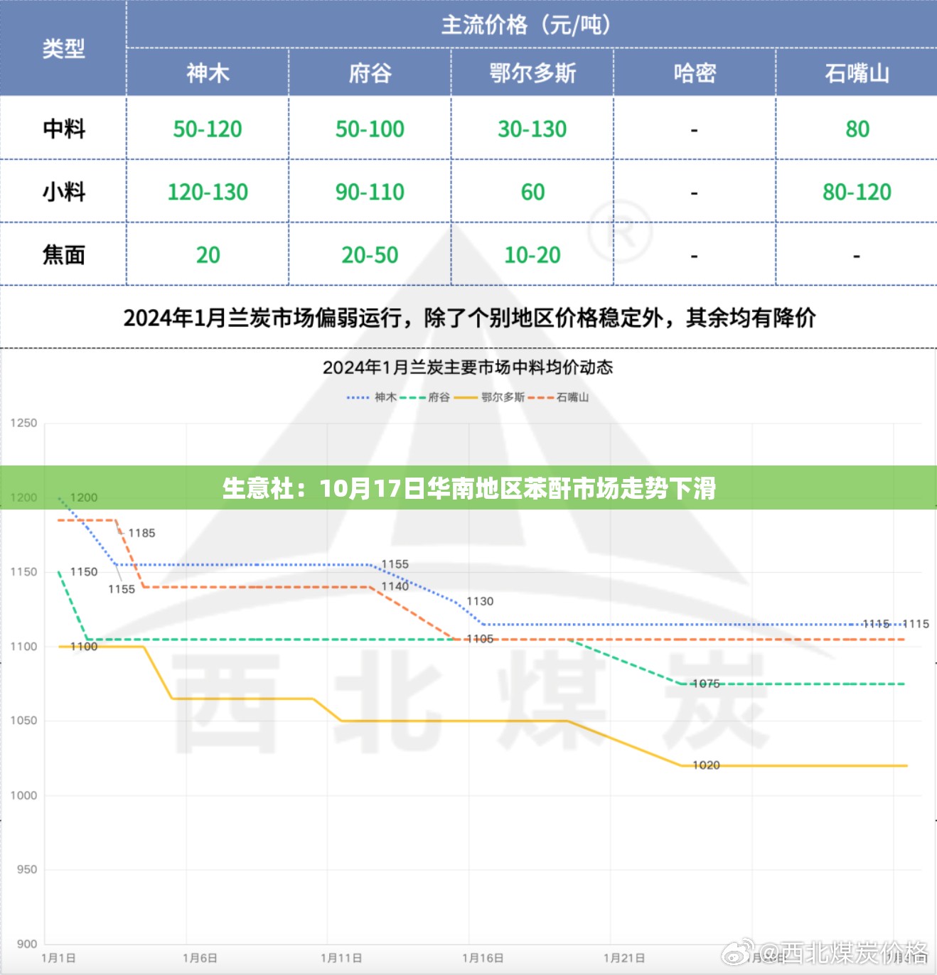 生意社：10月17日华南地区苯酐市场走势下滑