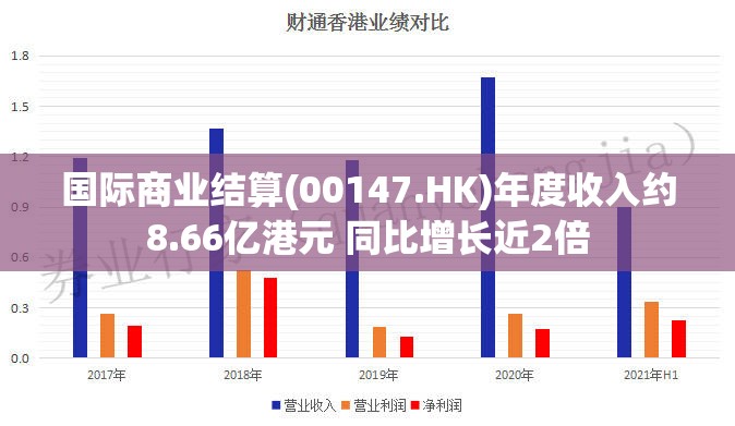 国际商业结算(00147.HK)年度收入约8.66亿港元 同比增长近2倍