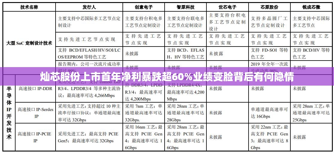灿芯股份上市首年净利暴跌超60%业绩变脸背后有何隐情