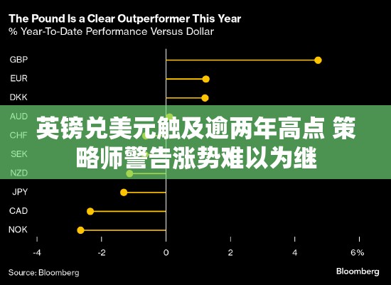 英镑兑美元触及逾两年高点 策略师警告涨势难以为继
