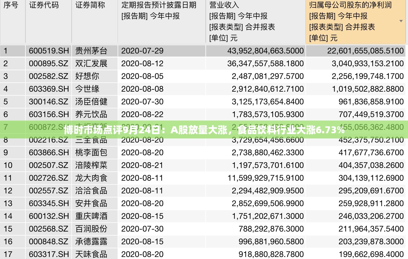 博时市场点评9月24日：A股放量大涨，食品饮料行业大涨6.73%