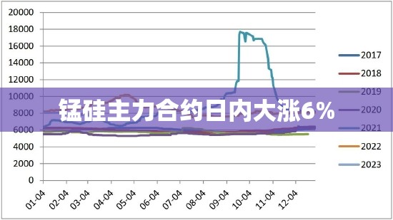 锰硅主力合约日内大涨6%