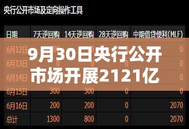 9月30日央行公开市场开展2121亿元7天期逆回购操作