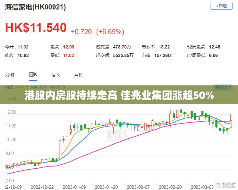 港股内房股持续走高 佳兆业集团涨超50%