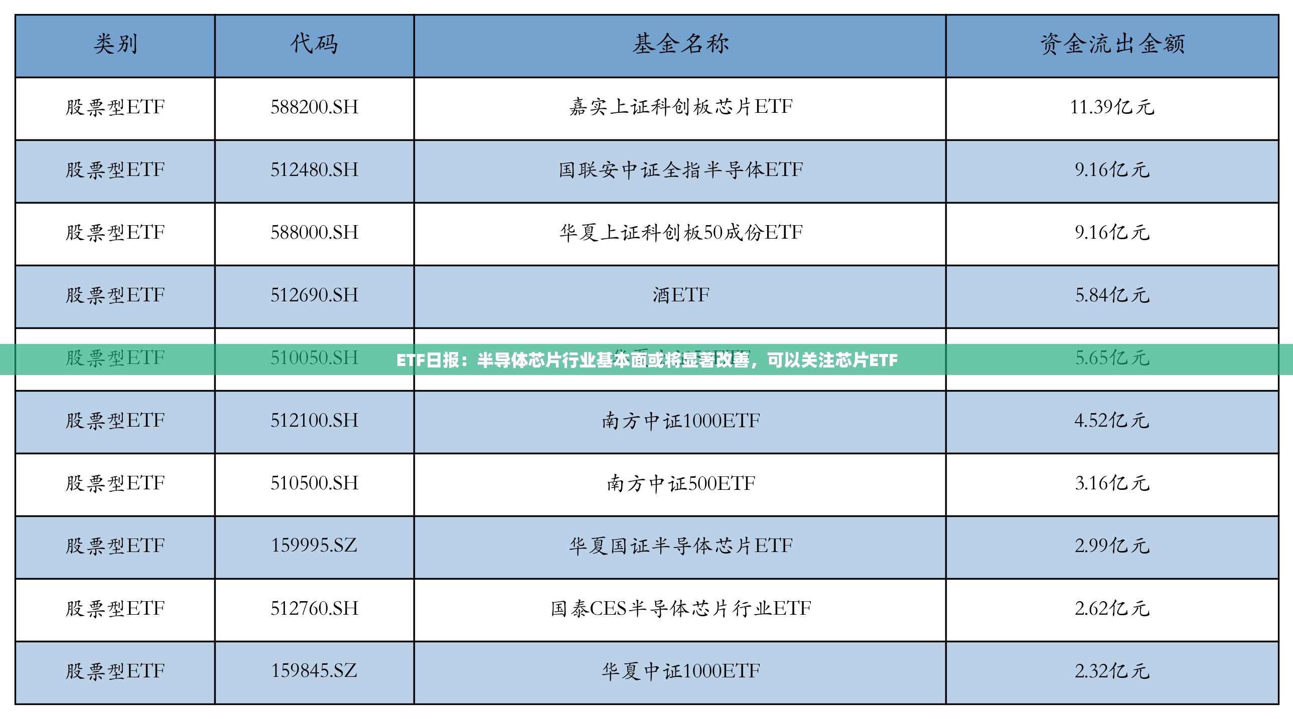 ETF日报：半导体芯片行业基本面或将显著改善，可以关注芯片ETF
