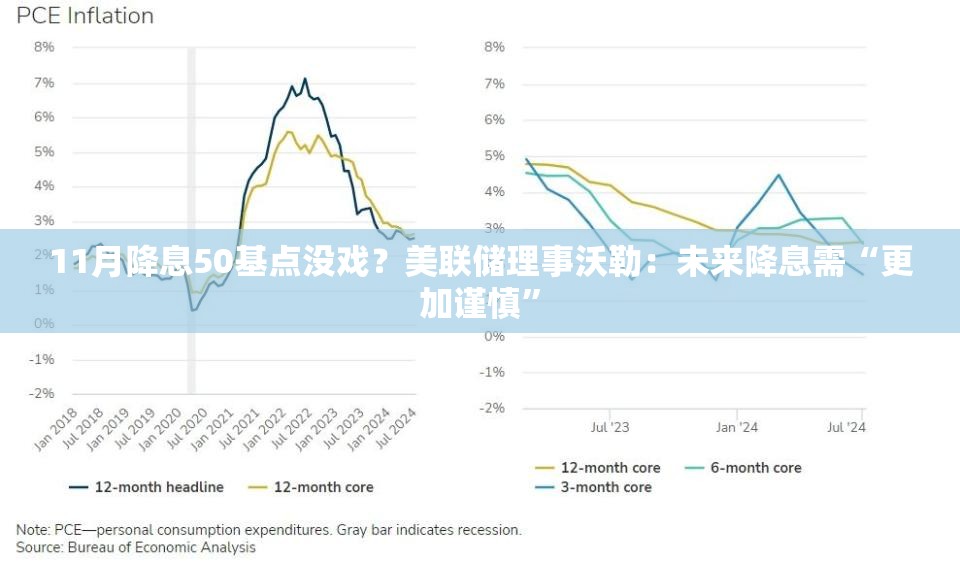 11月降息50基点没戏？美联储理事沃勒：未来降息需“更加谨慎”