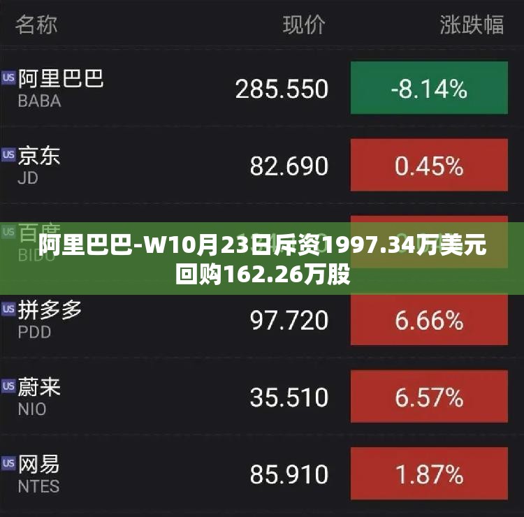 阿里巴巴-W10月23日斥资1997.34万美元回购162.26万股