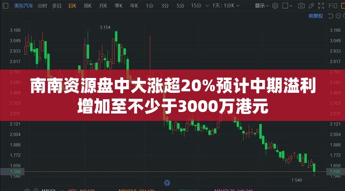 南南资源盘中大涨超20%预计中期溢利增加至不少于3000万港元