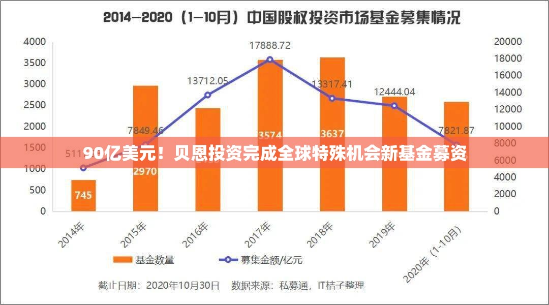 90亿美元！贝恩投资完成全球特殊机会新基金募资