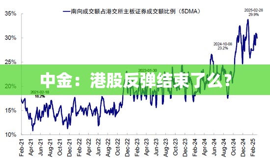 中金：港股反弹结束了么？