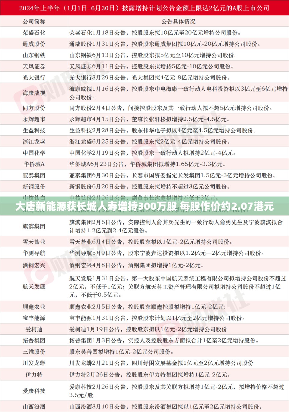 大唐新能源获长城人寿增持300万股 每股作价约2.07港元