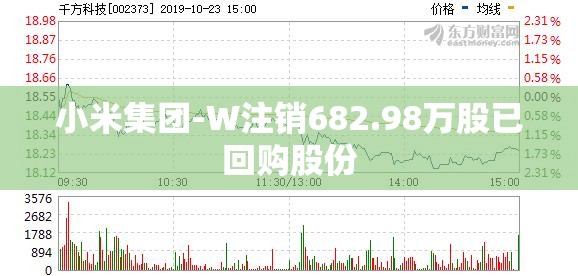 小米集团-W注销682.98万股已回购股份