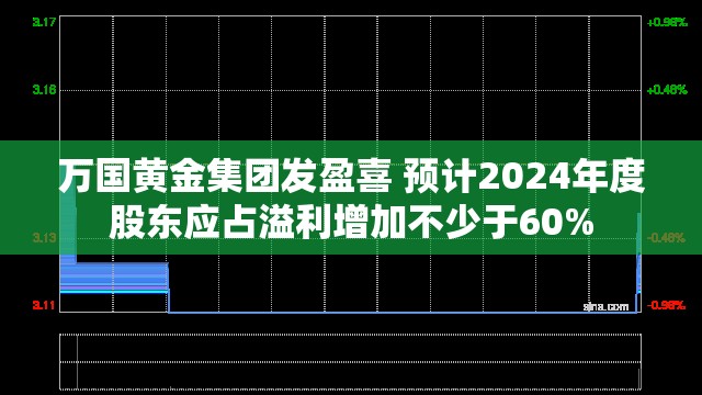 万国黄金集团发盈喜 预计2024年度股东应占溢利增加不少于60%