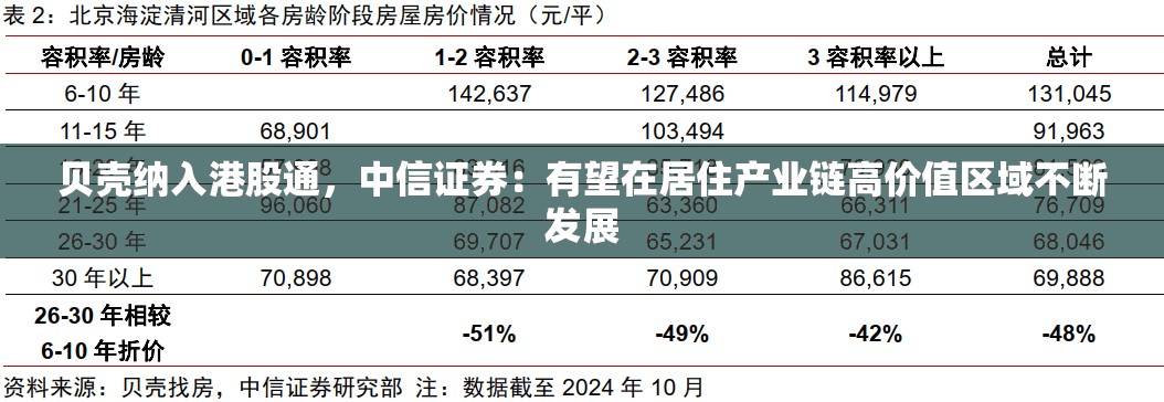 贝壳纳入港股通，中信证券：有望在居住产业链高价值区域不断发展