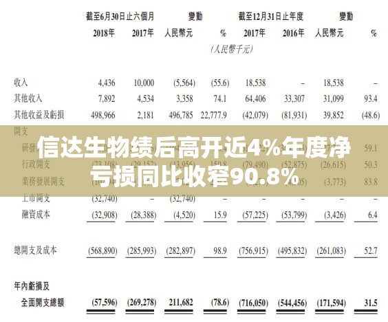 信达生物绩后高开近4%年度净亏损同比收窄90.8%