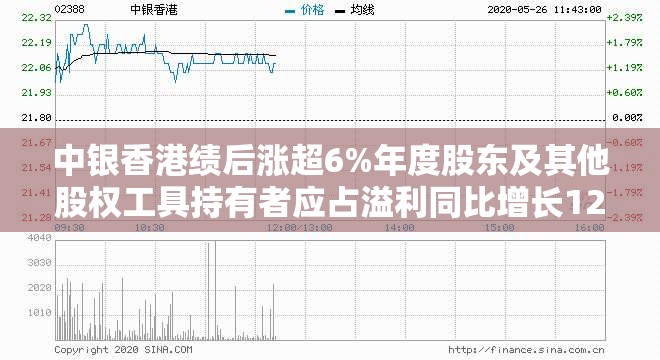 中银香港绩后涨超6%年度股东及其他股权工具持有者应占溢利同比增长12.07%