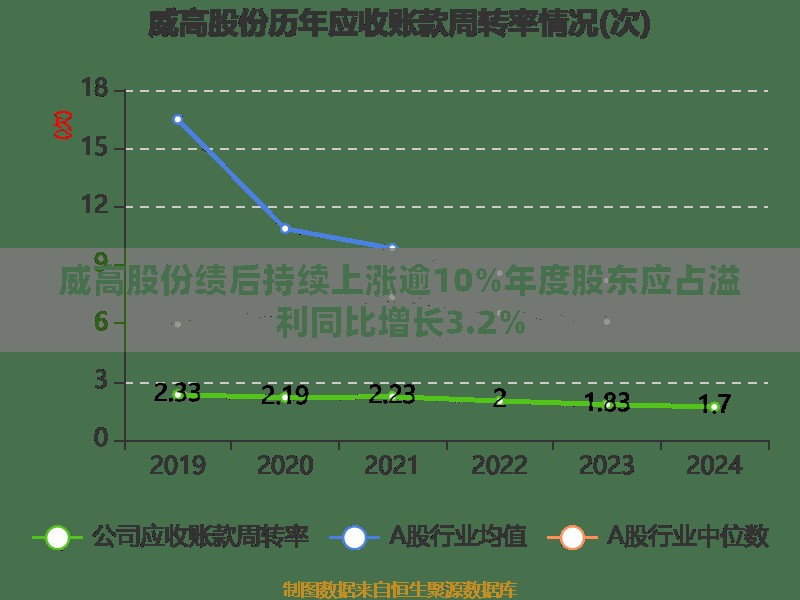 威高股份绩后持续上涨逾10%年度股东应占溢利同比增长3.2%