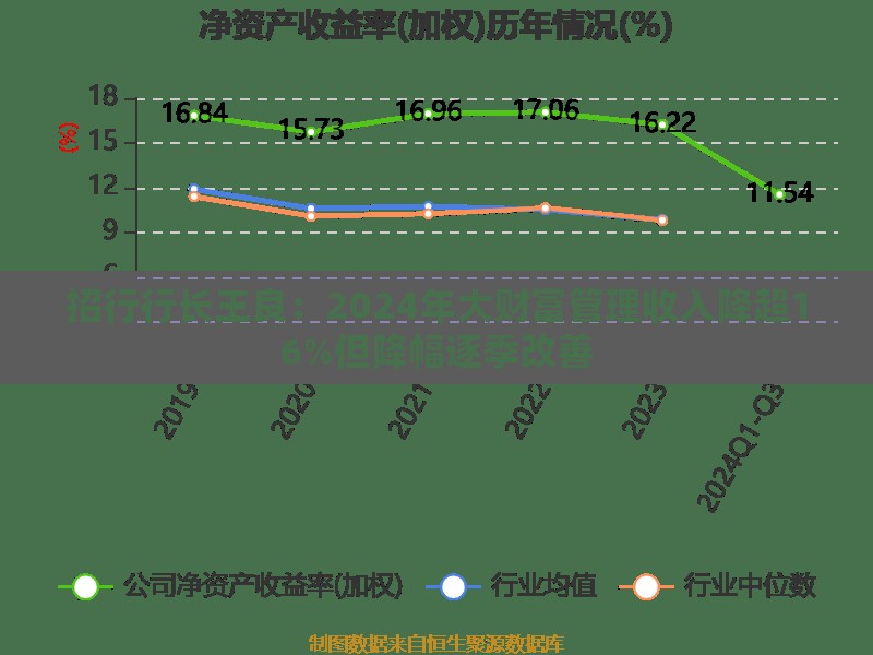 招行行长王良：2024年大财富管理收入降超16%但降幅逐季改善