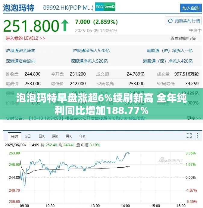 泡泡玛特早盘涨超6%续刷新高 全年纯利同比增加188.77%