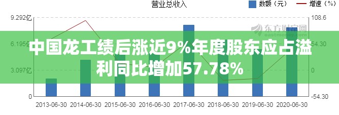 中国龙工绩后涨近9%年度股东应占溢利同比增加57.78%