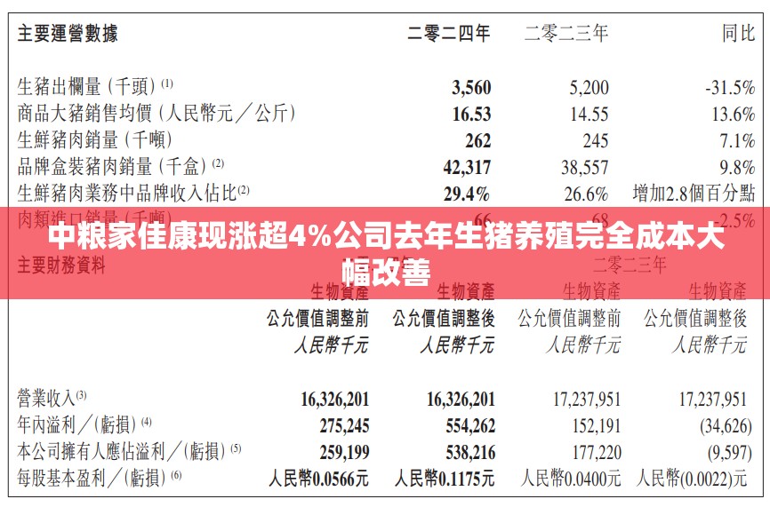 中粮家佳康现涨超4%公司去年生猪养殖完全成本大幅改善