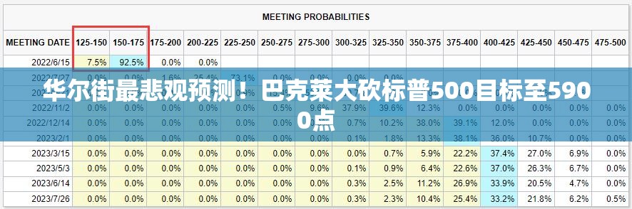 华尔街最悲观预测！巴克莱大砍标普500目标至5900点