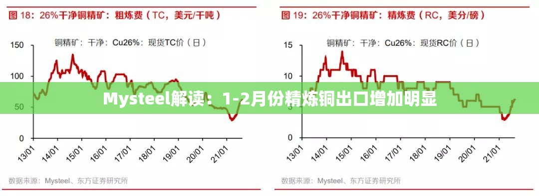 Mysteel解读：1-2月份精炼铜出口增加明显