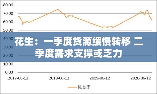 花生：一季度货源缓慢转移 二季度需求支撑或乏力