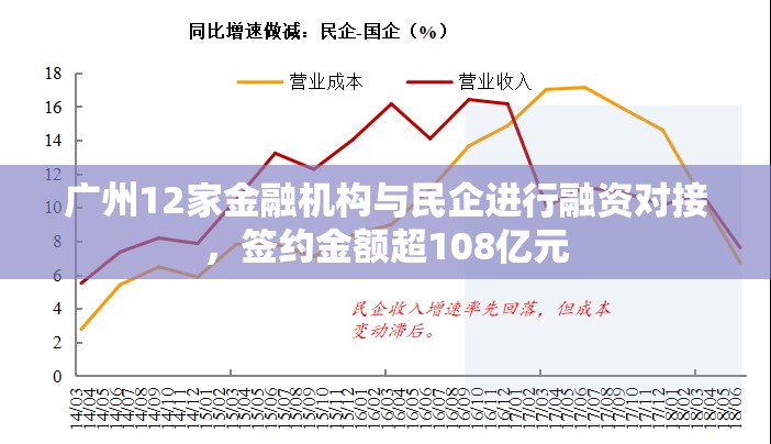 广州12家金融机构与民企进行融资对接，签约金额超108亿元