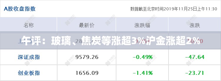 午评：玻璃、焦炭等涨超3%沪金涨超2%