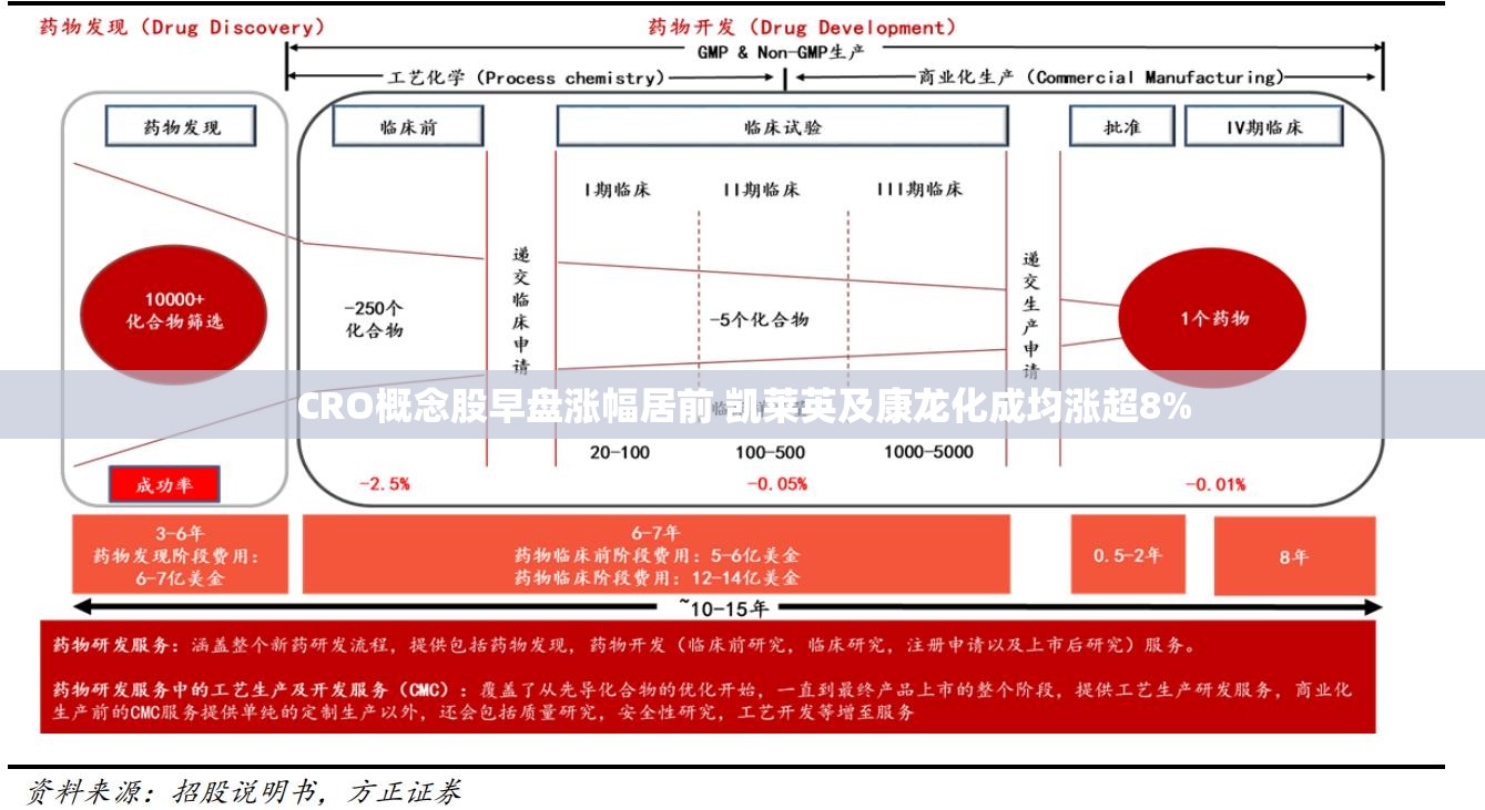 CRO概念股早盘涨幅居前 凯莱英及康龙化成均涨超8%