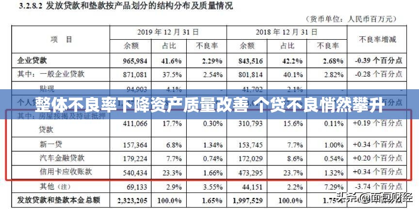 整体不良率下降资产质量改善 个贷不良悄然攀升