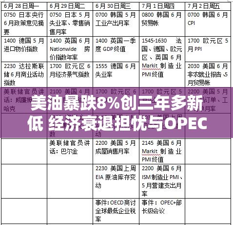 美油暴跌8%创三年多新低 经济衰退担忧与OPEC+增产施压