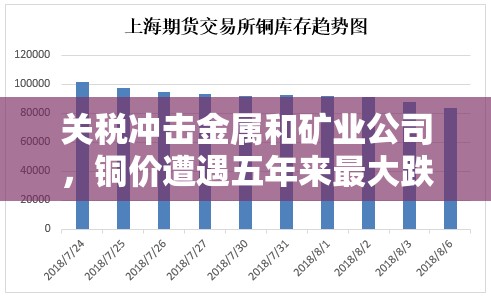 关税冲击金属和矿业公司，铜价遭遇五年来最大跌幅
