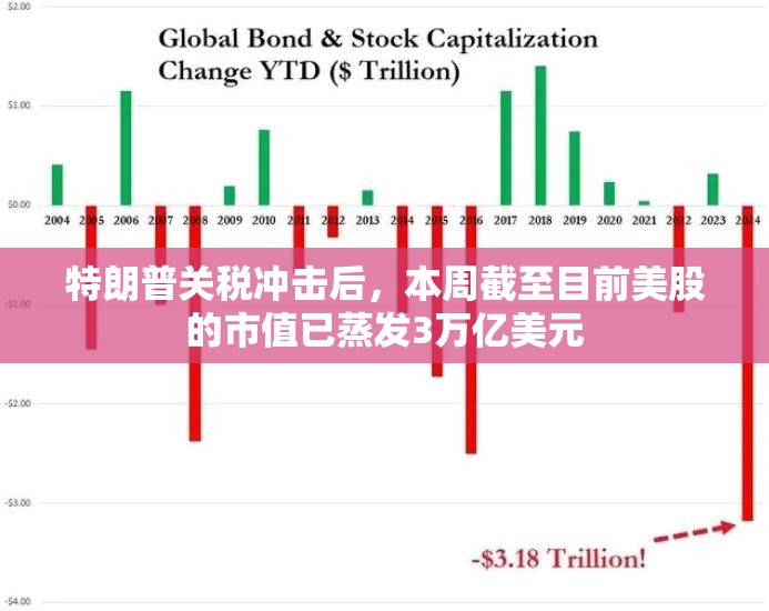 特朗普关税冲击后，本周截至目前美股的市值已蒸发3万亿美元