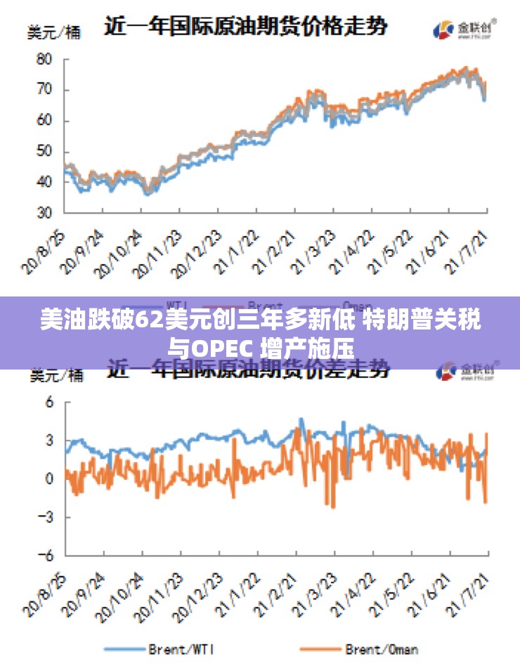 美油跌破62美元创三年多新低 特朗普关税与OPEC 增产施压