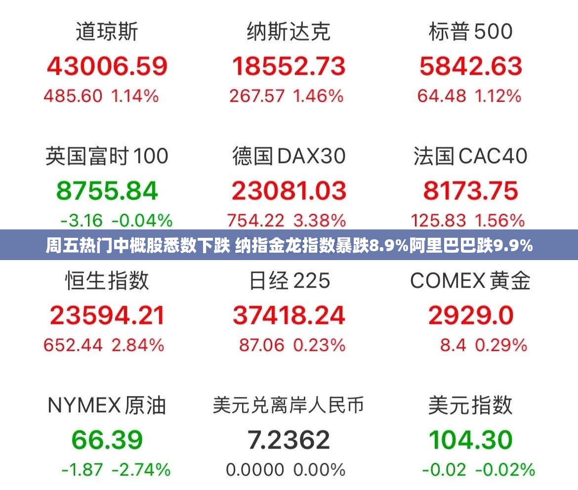 周五热门中概股悉数下跌 纳指金龙指数暴跌8.9%阿里巴巴跌9.9%
