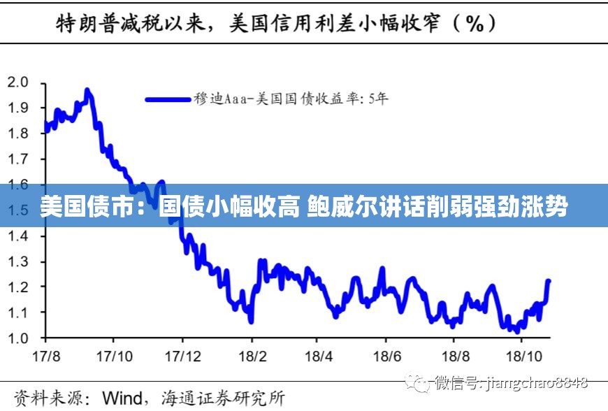 美国债市：国债小幅收高 鲍威尔讲话削弱强劲涨势