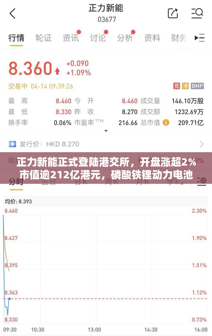 正力新能正式登陆港交所，开盘涨超2%市值逾212亿港元，磷酸铁锂动力电池装机量同比增速第一