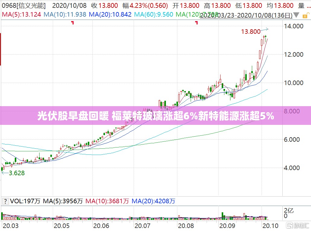 光伏股早盘回暖 福莱特玻璃涨超6%新特能源涨超5%