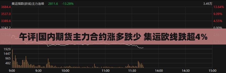 午评|国内期货主力合约涨多跌少 集运欧线跌超4%
