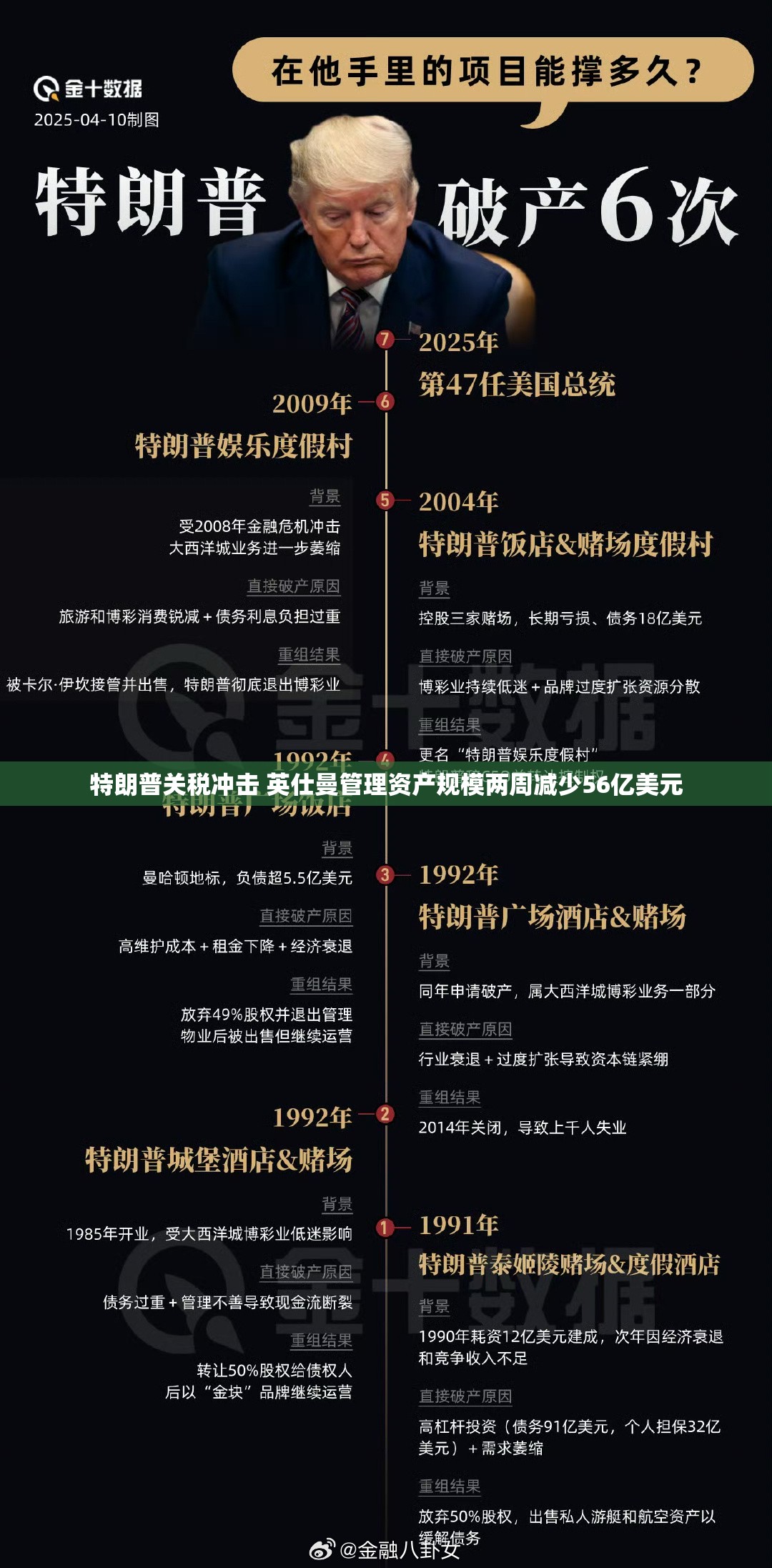 特朗普关税冲击 英仕曼管理资产规模两周减少56亿美元