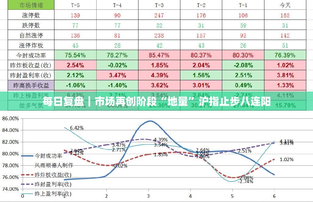 每日复盘｜市场再创阶段“地量”沪指止步八连阳